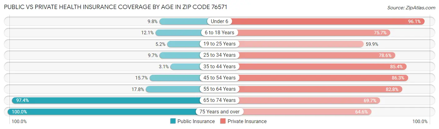 Public vs Private Health Insurance Coverage by Age in Zip Code 76571