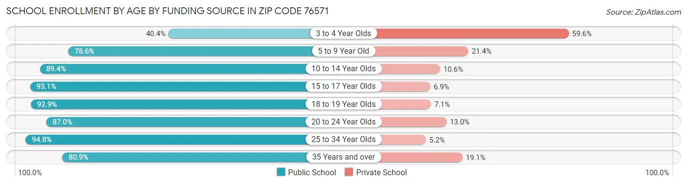 School Enrollment by Age by Funding Source in Zip Code 76571