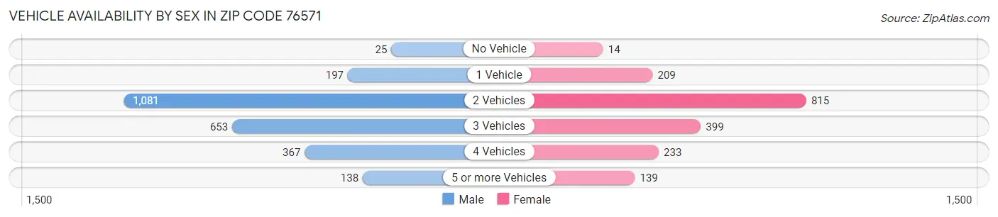 Vehicle Availability by Sex in Zip Code 76571