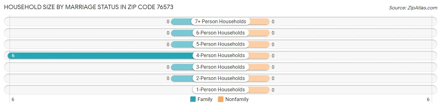 Household Size by Marriage Status in Zip Code 76573