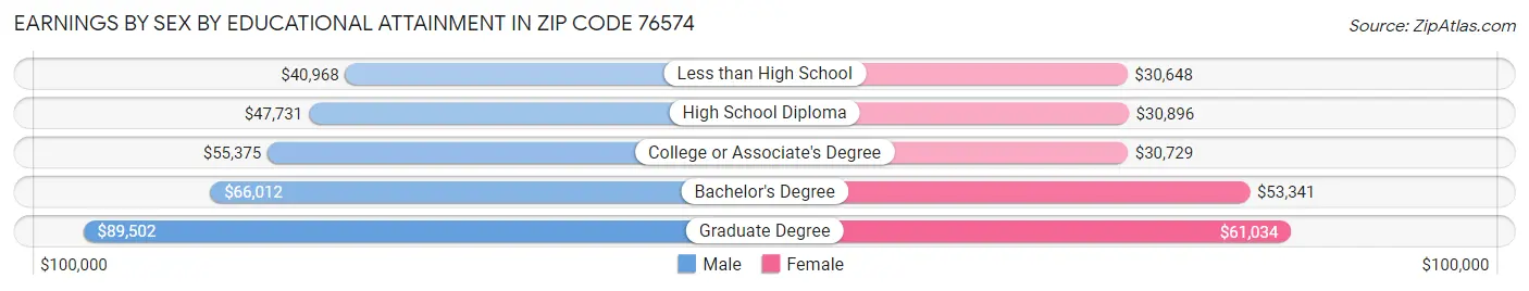 Earnings by Sex by Educational Attainment in Zip Code 76574