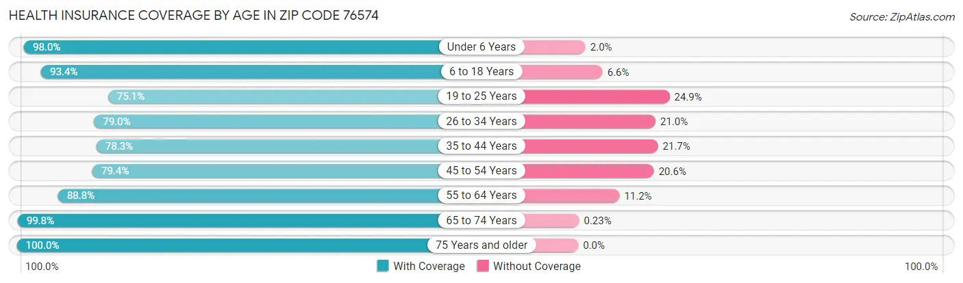 Health Insurance Coverage by Age in Zip Code 76574