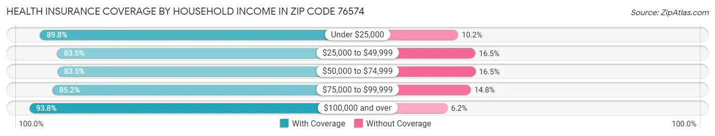 Health Insurance Coverage by Household Income in Zip Code 76574