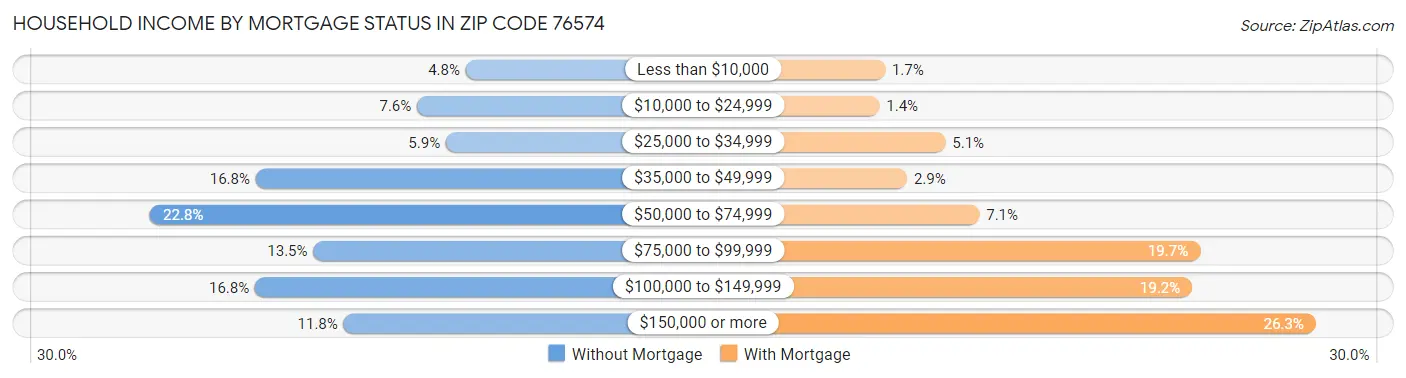 Household Income by Mortgage Status in Zip Code 76574