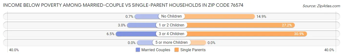 Income Below Poverty Among Married-Couple vs Single-Parent Households in Zip Code 76574