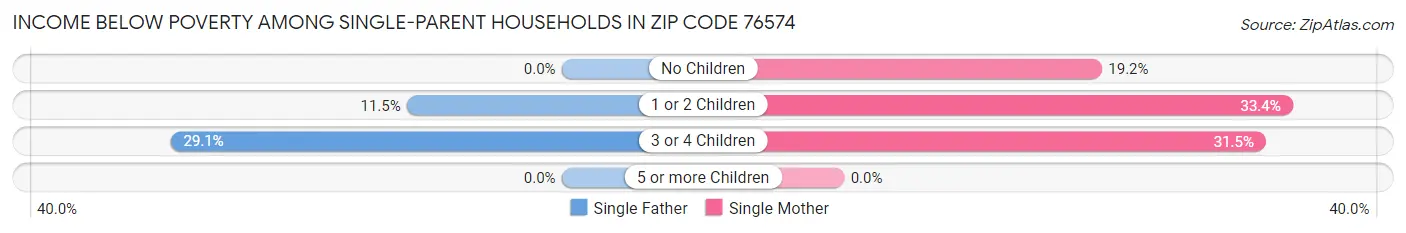 Income Below Poverty Among Single-Parent Households in Zip Code 76574