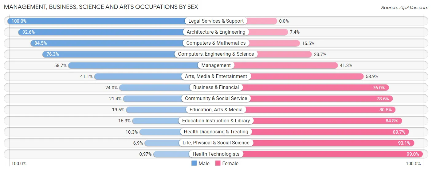 Management, Business, Science and Arts Occupations by Sex in Zip Code 76574