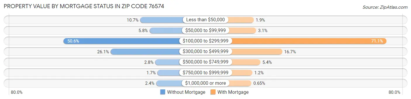 Property Value by Mortgage Status in Zip Code 76574