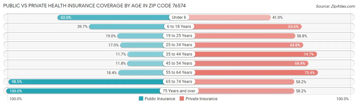 Public vs Private Health Insurance Coverage by Age in Zip Code 76574