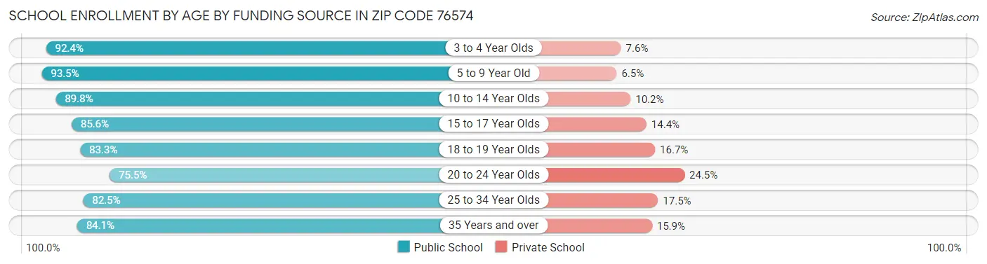 School Enrollment by Age by Funding Source in Zip Code 76574