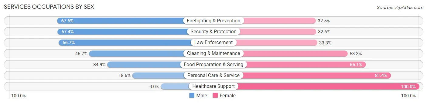 Services Occupations by Sex in Zip Code 76574
