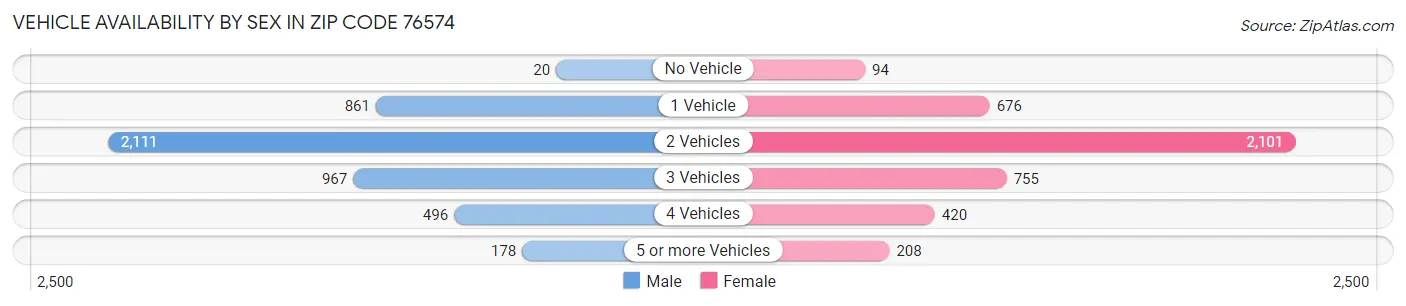 Vehicle Availability by Sex in Zip Code 76574