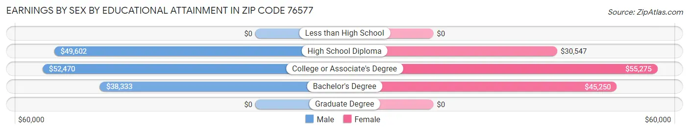Earnings by Sex by Educational Attainment in Zip Code 76577