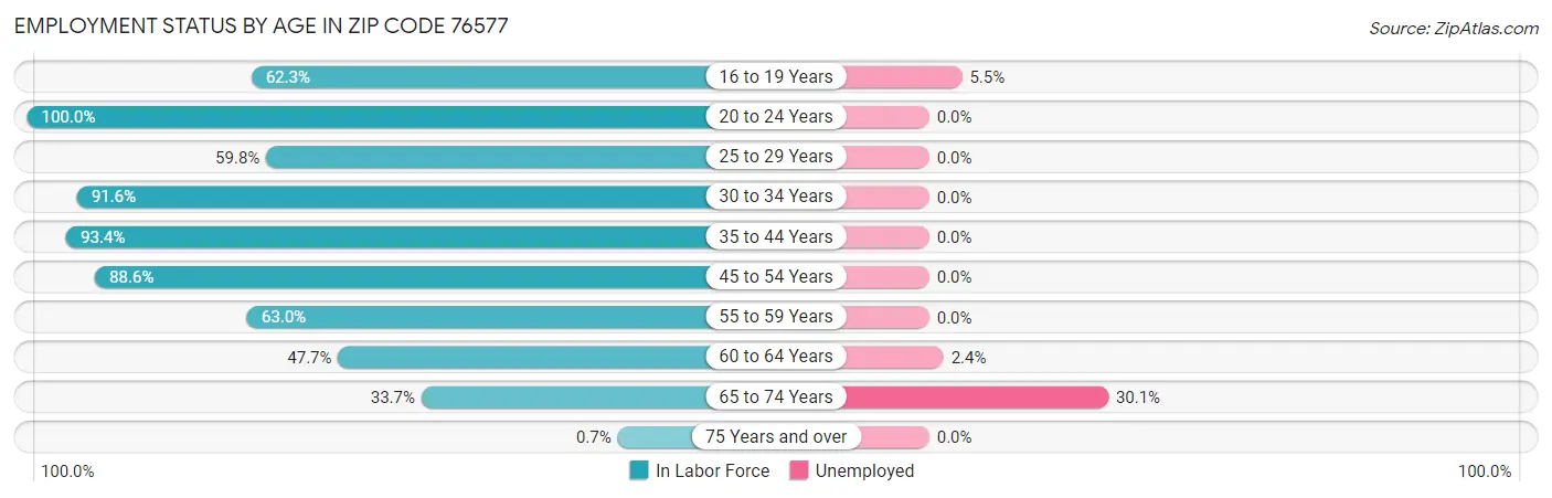 Employment Status by Age in Zip Code 76577