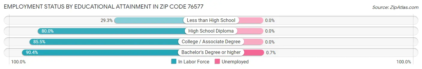 Employment Status by Educational Attainment in Zip Code 76577