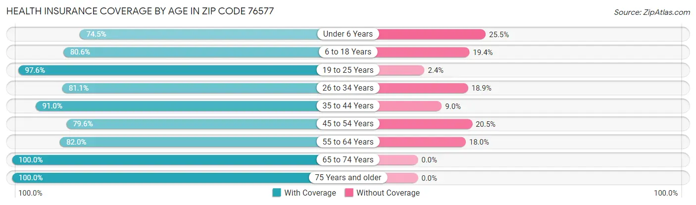 Health Insurance Coverage by Age in Zip Code 76577