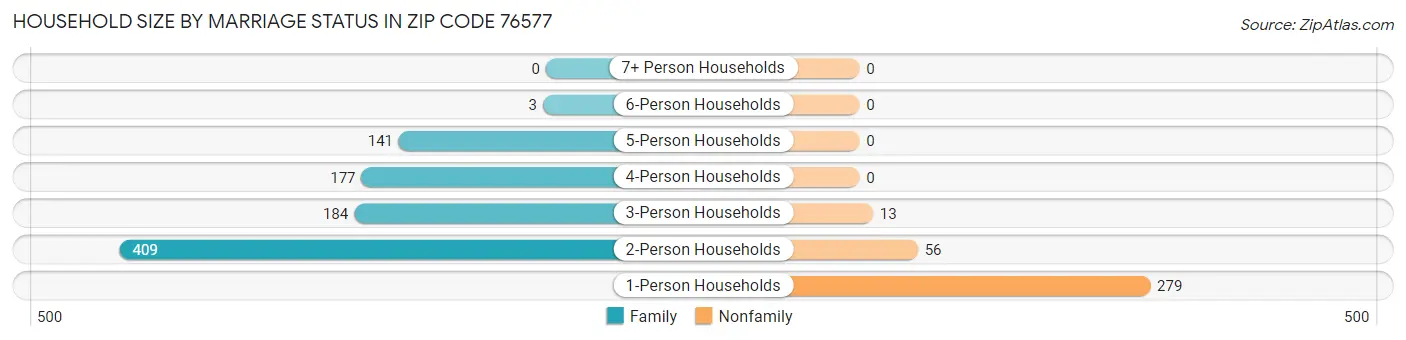Household Size by Marriage Status in Zip Code 76577