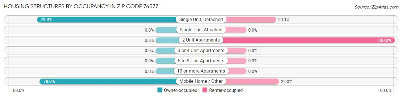 Housing Structures by Occupancy in Zip Code 76577