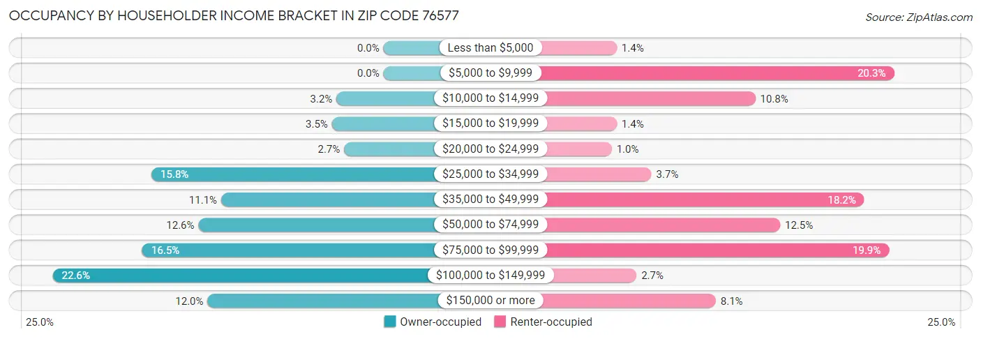 Occupancy by Householder Income Bracket in Zip Code 76577