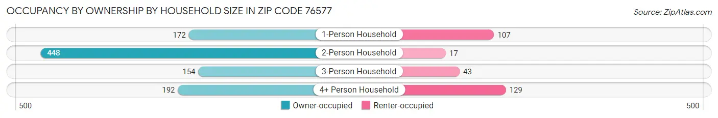 Occupancy by Ownership by Household Size in Zip Code 76577