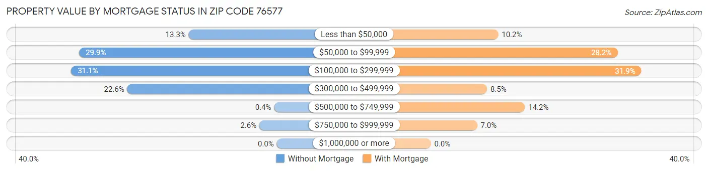 Property Value by Mortgage Status in Zip Code 76577