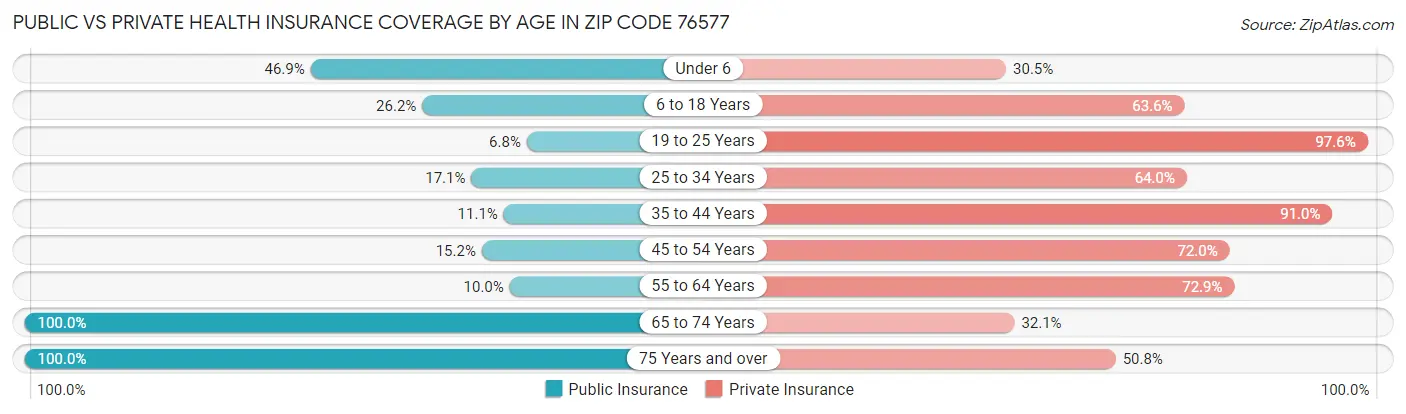 Public vs Private Health Insurance Coverage by Age in Zip Code 76577