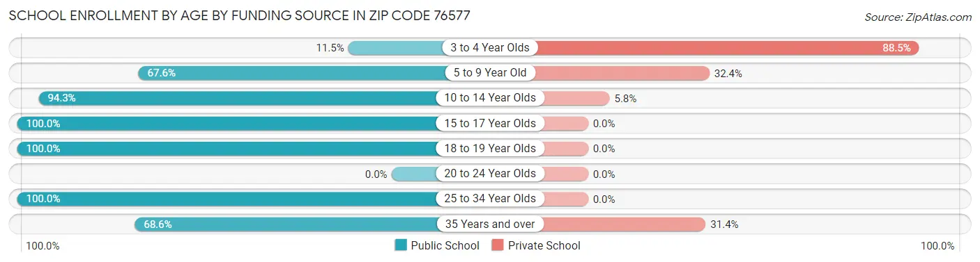 School Enrollment by Age by Funding Source in Zip Code 76577