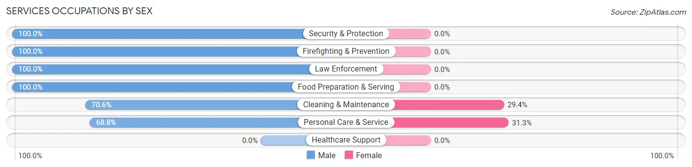Services Occupations by Sex in Zip Code 76577