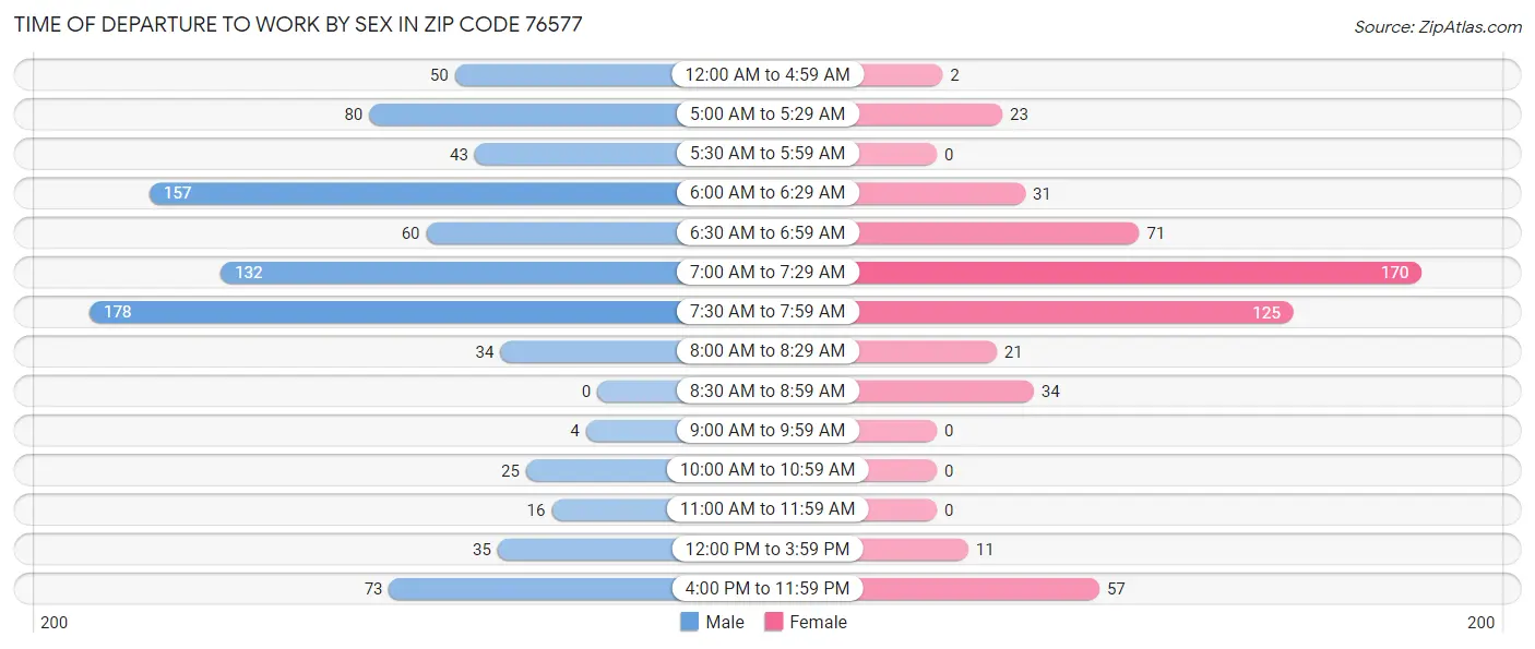 Time of Departure to Work by Sex in Zip Code 76577