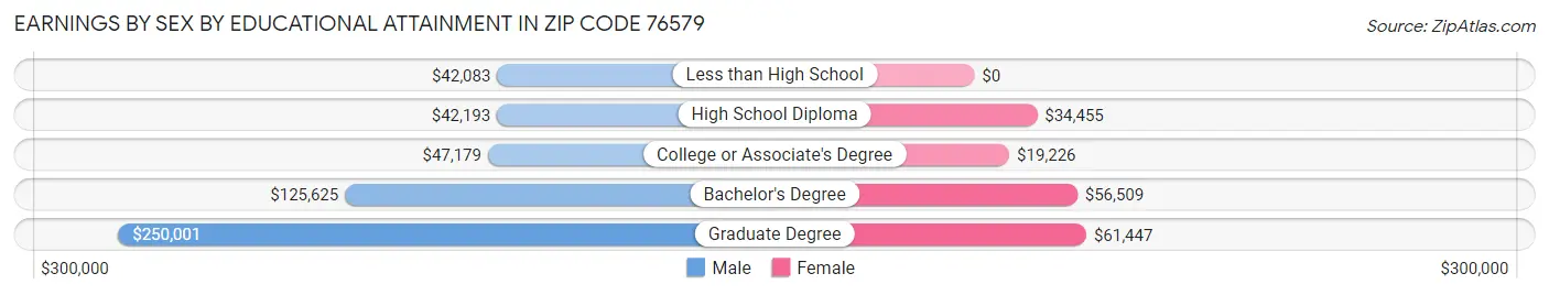 Earnings by Sex by Educational Attainment in Zip Code 76579