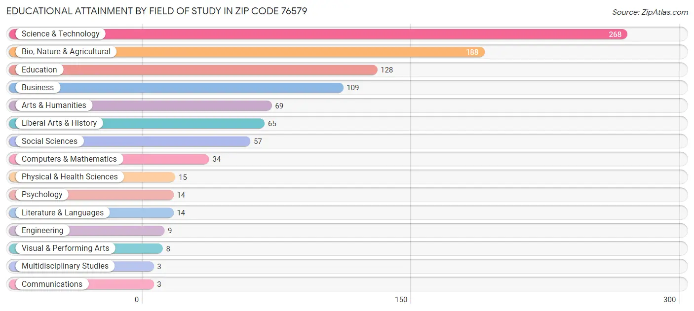 Educational Attainment by Field of Study in Zip Code 76579