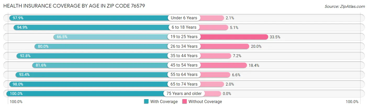Health Insurance Coverage by Age in Zip Code 76579