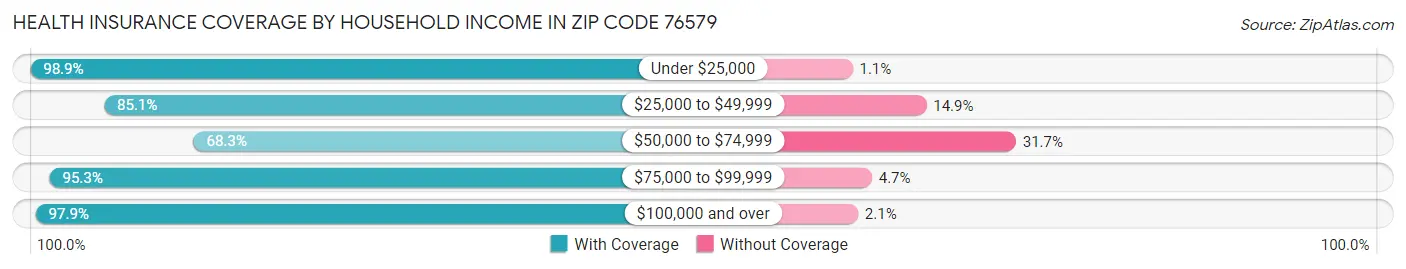 Health Insurance Coverage by Household Income in Zip Code 76579