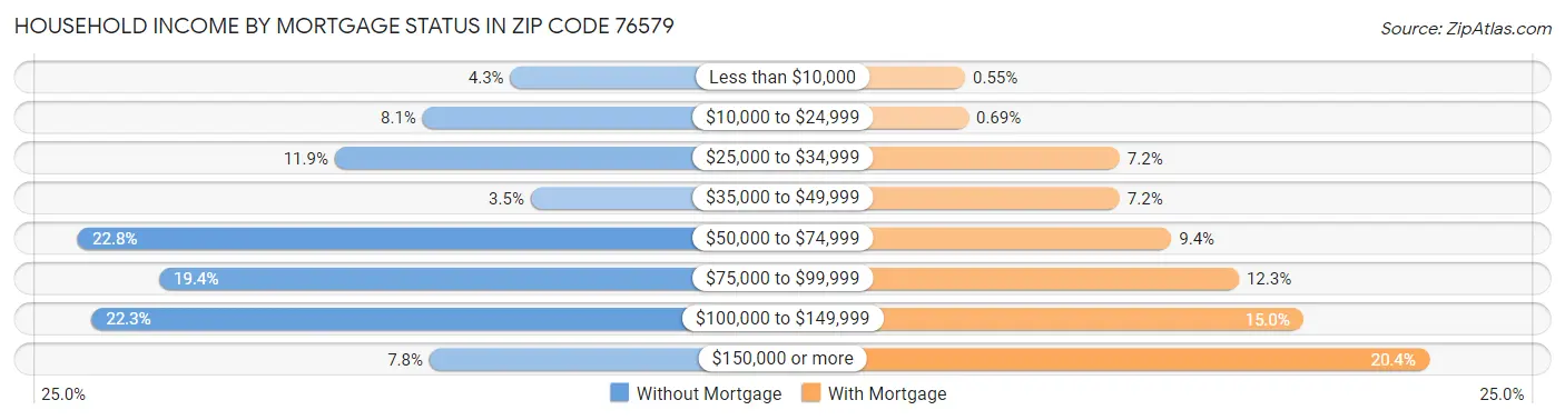 Household Income by Mortgage Status in Zip Code 76579