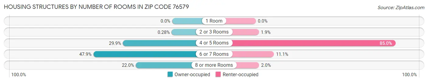 Housing Structures by Number of Rooms in Zip Code 76579