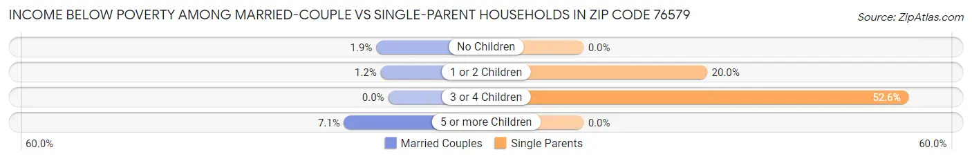 Income Below Poverty Among Married-Couple vs Single-Parent Households in Zip Code 76579