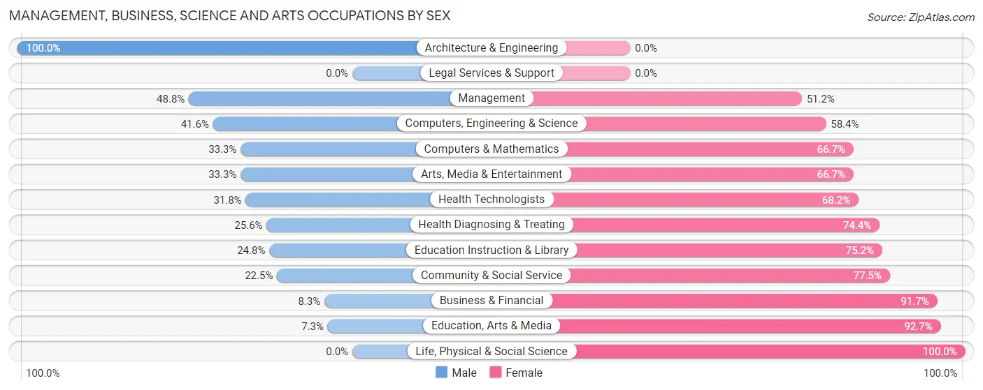 Management, Business, Science and Arts Occupations by Sex in Zip Code 76579