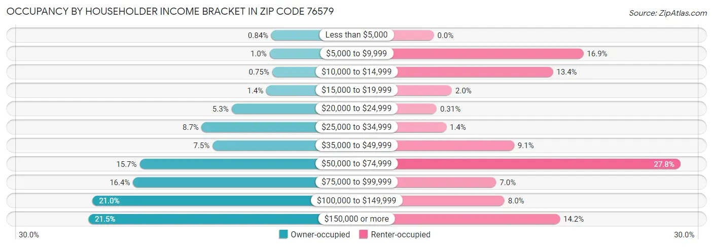 Occupancy by Householder Income Bracket in Zip Code 76579