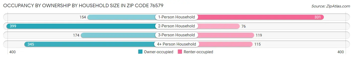 Occupancy by Ownership by Household Size in Zip Code 76579