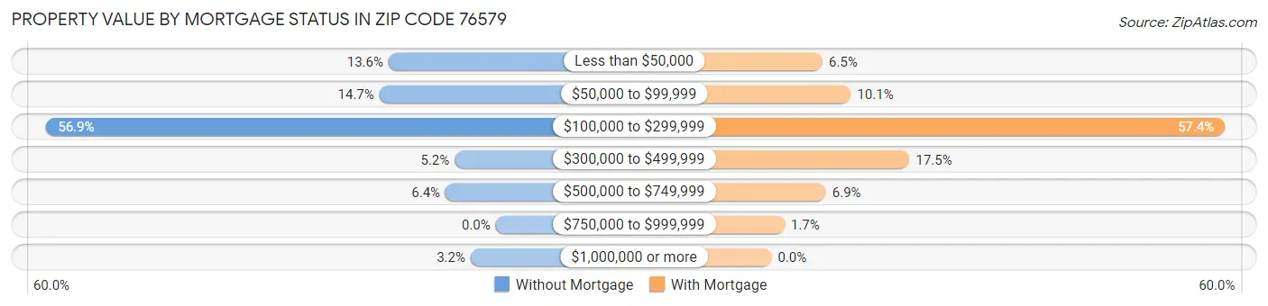 Property Value by Mortgage Status in Zip Code 76579