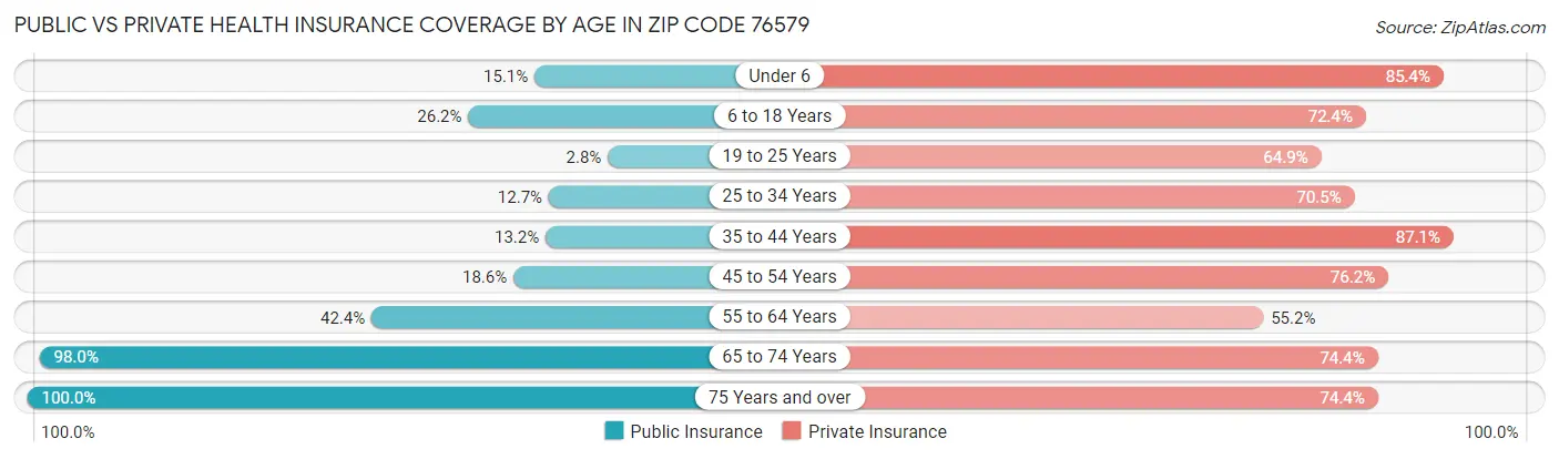 Public vs Private Health Insurance Coverage by Age in Zip Code 76579