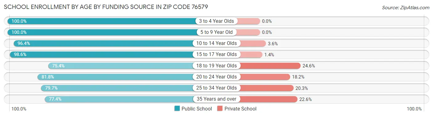 School Enrollment by Age by Funding Source in Zip Code 76579
