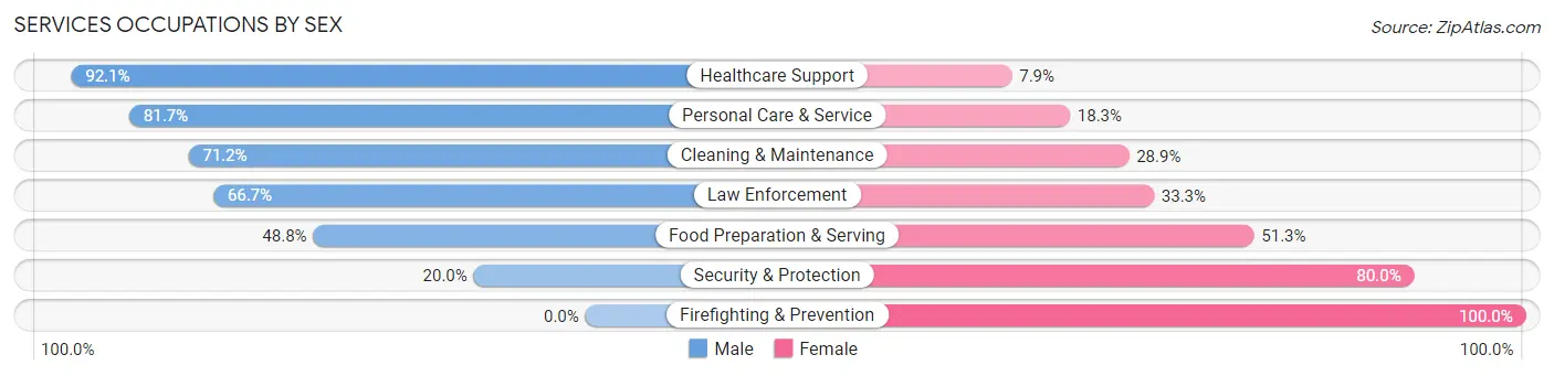 Services Occupations by Sex in Zip Code 76579