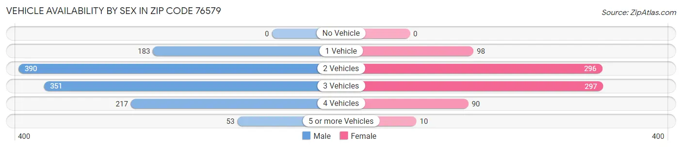 Vehicle Availability by Sex in Zip Code 76579