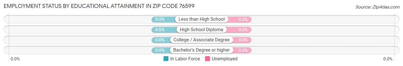 Employment Status by Educational Attainment in Zip Code 76599