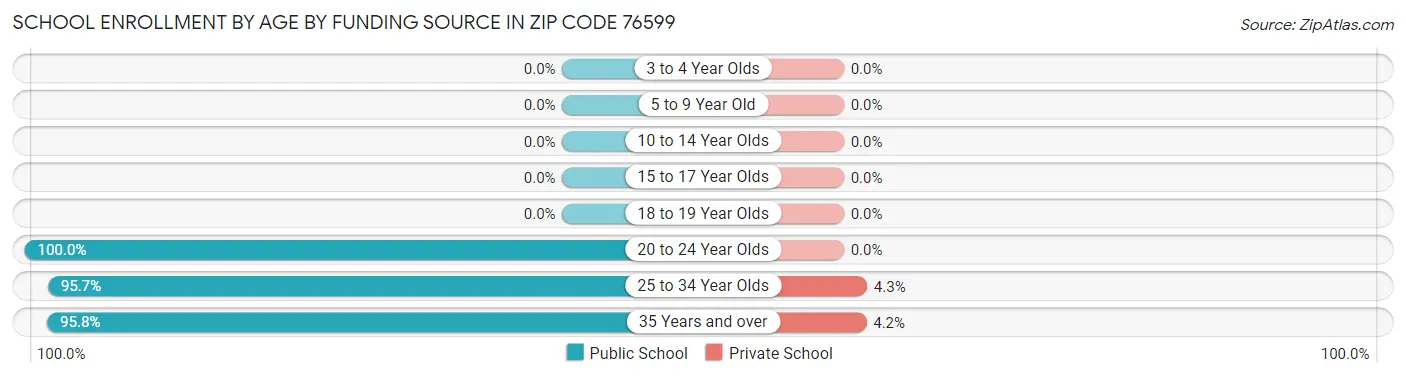 School Enrollment by Age by Funding Source in Zip Code 76599