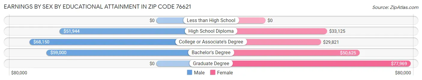 Earnings by Sex by Educational Attainment in Zip Code 76621