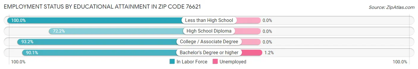 Employment Status by Educational Attainment in Zip Code 76621
