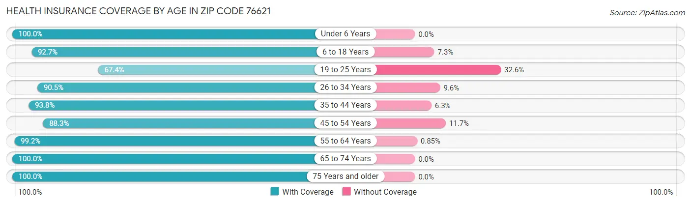 Health Insurance Coverage by Age in Zip Code 76621