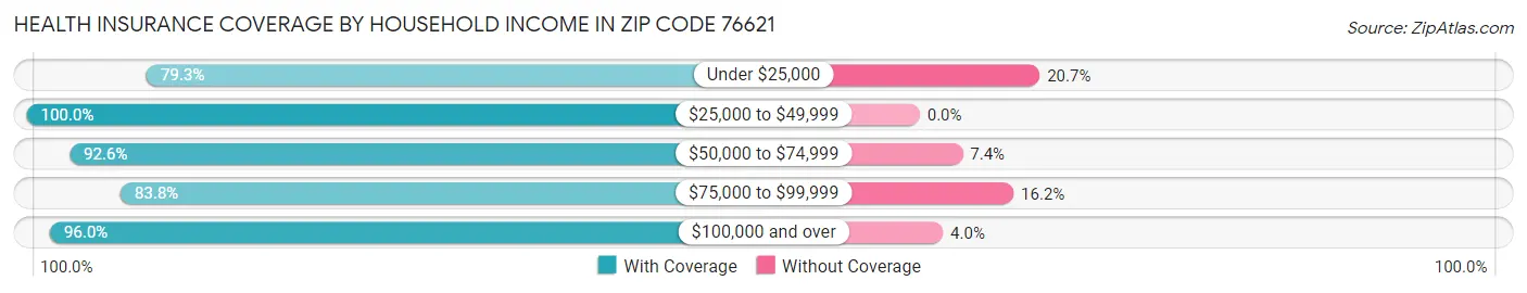 Health Insurance Coverage by Household Income in Zip Code 76621